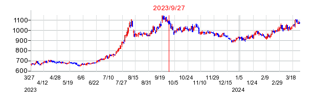 2023年9月27日 09:48前後のの株価チャート